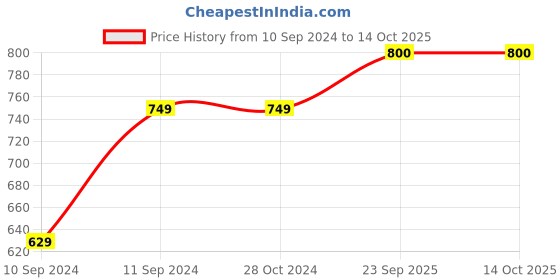firstcry.com Shilpshakti Handmade Colour Blocked Skin Fit  Elastic Woollen Pant  - Grey & Black shilpshakti Price History Graph from 10 Sep 2024 to 13 Oct 2025