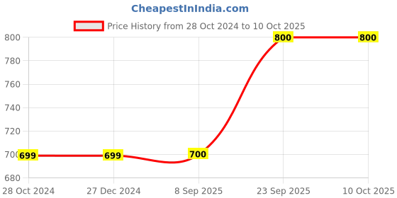 firstcry.com Shilpshakti Handmade Colour Blocked Skin Fit  Elastic Woollen Pant - Multi Colour shilpshakti Price History Graph from 28 Oct 2024 to 10 Oct 2025