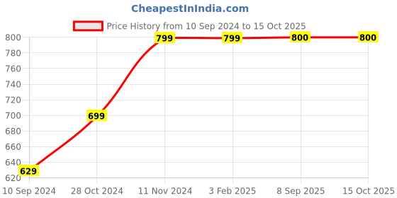 firstcry.com Shilpshakti Handmade Narrow Fit  Striped Elastic Woollen Pant - Grey And Cream shilpshakti Price History Graph from 10 Sep 2024 to 14 Oct 2025