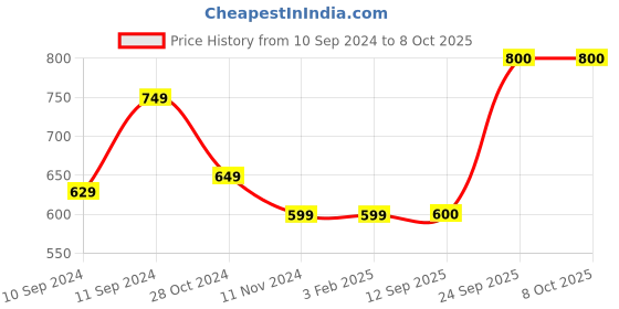 firstcry.com Shilpshakti Handmade Skin Fit Button Detailed Elastic Woollen Pant - Light Grey shilpshakti Price History Graph from 10 Sep 2024 to 8 Oct 2025