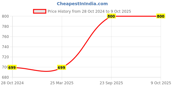 firstcry.com Shilpshakti Handmade Skin Fit Button Detailed Elastic Woollen Pant - Light Grey shilpshakti Price History Graph from 28 Oct 2024 to 9 Oct 2025