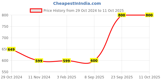 firstcry.com Shilpshakti Handmade Skin Fit Solid Drawstring Woollen Pant - Light Grey shilpshakti Price History Graph from 29 Oct 2024 to 11 Oct 2025