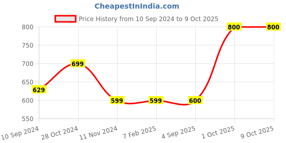 firstcry.com Shilpshakti Handmade Skin Fit Solid Drawstring Woollen Pant - Light Grey shilpshakti Price History Graph from 10 Sep 2024 to 9 Oct 2025