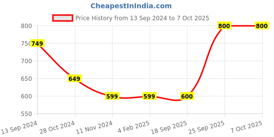 firstcry.com Shilpshakti Handmade Skin Fit Solid Drawstring Woollen Pant - Light Grey shilpshakti Price History Graph from 13 Sep 2024 to 7 Oct 2025