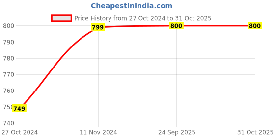 firstcry.com Shilpshakti Handmade Skin Fit Solid Drawstring Woollen Pant - Light Grey shilpshakti Price History Graph from 27 Oct 2024 to 31 Oct 2025