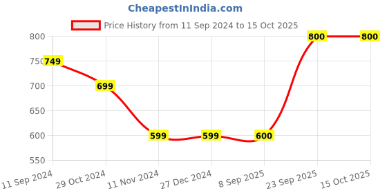 firstcry.com Shilpshakti Handmade Skin Fit Solid Drawstring Woollen Pant - Teal Green shilpshakti Price History Graph from 11 Sep 2024 to 14 Oct 2025