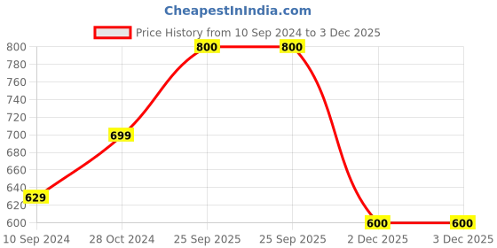 firstcry.com Shilpshakti Handmade Skin Fit Solid Drawstring Woollen Pant - Teal Green shilpshakti Price History Graph from 10 Sep 2024 to 2 Dec 2025