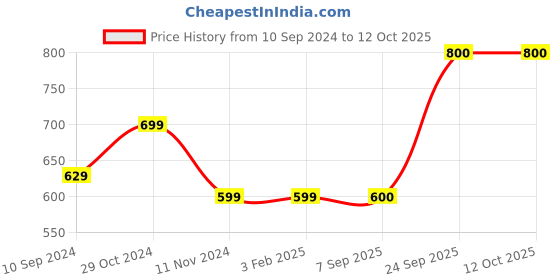 firstcry.com Shilpshakti Handmade Skin Fit Woollen Elastic Button Detailed Pant - Light Grey & Cream shilpshakti Price History Graph from 10 Sep 2024 to 12 Oct 2025