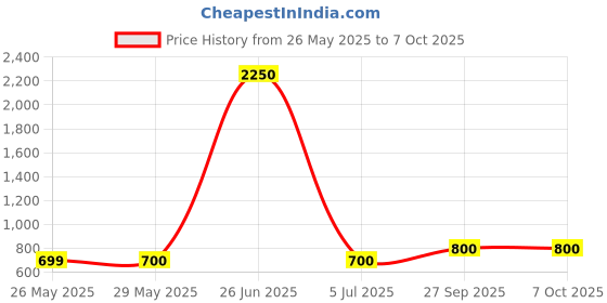 firstcry.com Shilpshakti Self Design Handmade Pant - Brown shilpshakti Price History Graph from 26 May 2025 to 5 Oct 2025