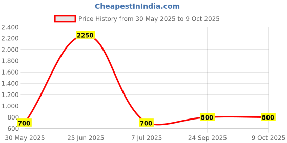 firstcry.com Shilpshakti Self Design Handmade Pant - Brown shilpshakti Price History Graph from 30 May 2025 to 8 Oct 2025