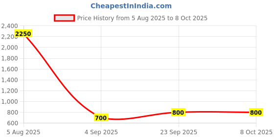 firstcry.com Shilpshakti Self Design Handmade Pant - Orange shilpshakti Price History Graph from 5 Aug 2025 to 8 Oct 2025