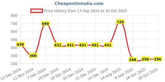 firstcry.com Shilpshakti Single Jersey Half Sleeves Text Embroidered  Tee - Yellow shilpshakti Price History Graph from 13 Sep 2024 to 30 Oct 2025