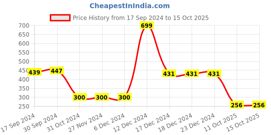 firstcry.com Shilpshakti Single Jersey Half Sleeves Text Embroidered  Tee - Yellow shilpshakti Price History Graph from 17 Sep 2024 to 14 Oct 2025