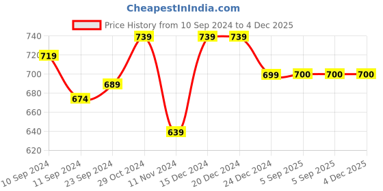 firstcry.com ShilpShakti Sleeveless Colour Blocked Striped Hand Knitted Sweater - Navy Blue & Cream shilpshakti Price History Graph from 10 Sep 2024 to 4 Dec 2025