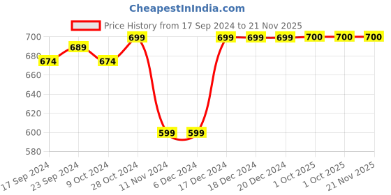 firstcry.com ShilpShakti Sleeveless Colour Blocked Striped Hand Knitted Sweater - Orange & Grey shilpshakti Price History Graph from 17 Sep 2024 to 21 Nov 2025