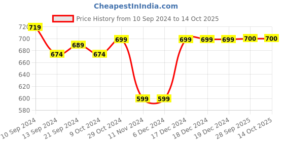 firstcry.com ShilpShakti Sleeveless Colour Blocked Striped Hand Knitted Sweater - Red & Black shilpshakti Price History Graph from 10 Sep 2024 to 13 Oct 2025
