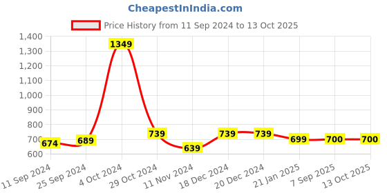 firstcry.com ShilpShakti Sleeveless Colour Blocked Striped Hand Knitted Sweater - Red & Black shilpshakti Price History Graph from 11 Sep 2024 to 13 Oct 2025