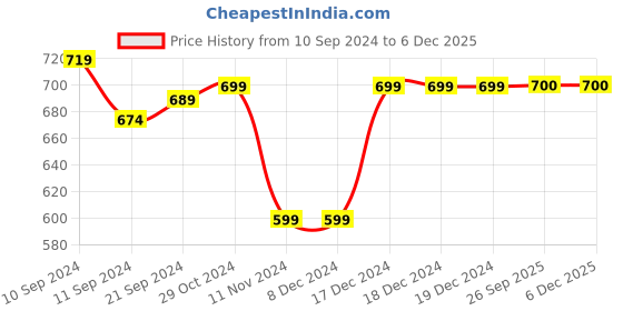 firstcry.com ShilpShakti Sleeveless Colour Blocked Striped Hand Knitted Sweater - Sea Green & Grey shilpshakti Price History Graph from 10 Sep 2024 to 5 Dec 2025
