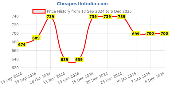firstcry.com ShilpShakti Sleeveless Colour Blocked Striped Hand Knitted Sweater - Sea Green & Grey shilpshakti Price History Graph from 13 Sep 2024 to 5 Dec 2025