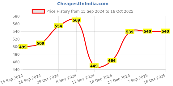 firstcry.com Shilpshakti Sleeveless Hand Knitted Checked Sweater - Baby Pink shilpshakti Price History Graph from 15 Sep 2024 to 16 Oct 2025