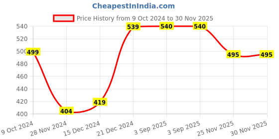 firstcry.com Shilpshakti Sleeveless Hand Knitted Checked Sweater - Beige shilpshakti Price History Graph from 9 Oct 2024 to 30 Nov 2025