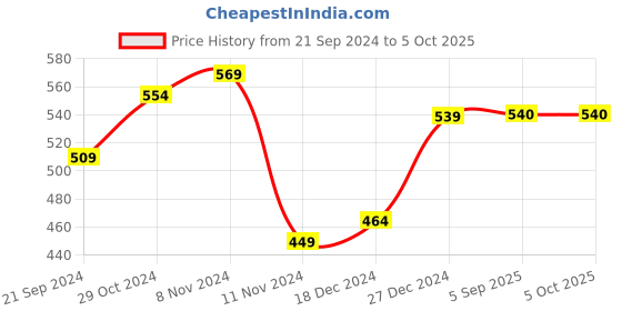 firstcry.com Shilpshakti Sleeveless Hand Knitted Checked Sweater - Beige shilpshakti Price History Graph from 21 Sep 2024 to 5 Oct 2025