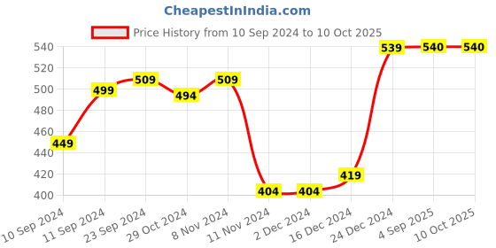 firstcry.com Shilpshakti Sleeveless Hand Knitted Checked Sweater - Beige shilpshakti Price History Graph from 10 Sep 2024 to 10 Oct 2025
