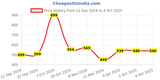 firstcry.com Shilpshakti Sleeveless Hand Knitted Checked Sweater - Beige shilpshakti Price History Graph from 12 Sep 2024 to 4 Oct 2025