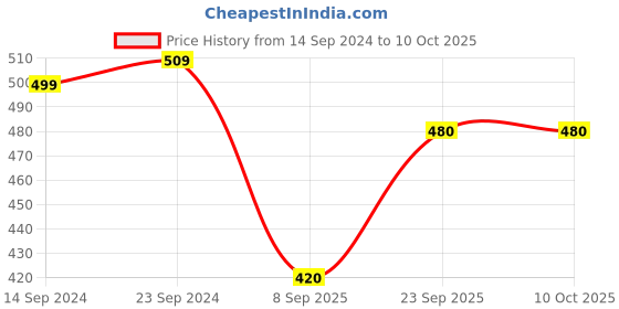 firstcry.com Shilpshakti Sleeveless Hand Knitted Checked Sweater -  Maroon shilpshakti Price History Graph from 14 Sep 2024 to 4 Oct 2025