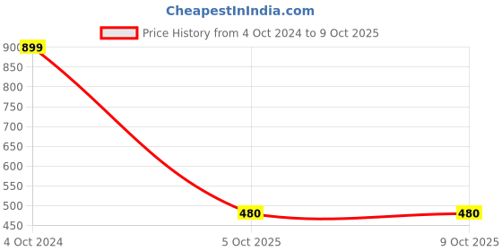 firstcry.com Shilpshakti Sleeveless Hand Knitted Checked Sweater -  Maroon shilpshakti Price History Graph from 4 Oct 2024 to 8 Oct 2025