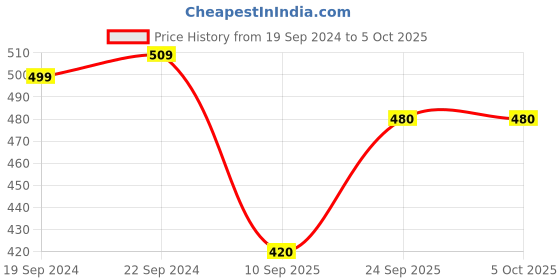 firstcry.com Shilpshakti Sleeveless Hand Knitted Checked Sweater -  Maroon shilpshakti Price History Graph from 19 Sep 2024 to 4 Oct 2025