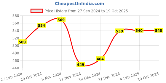 firstcry.com Shilpshakti Sleeveless Hand Knitted Checked Sweater - Red shilpshakti Price History Graph from 27 Sep 2024 to 18 Oct 2025