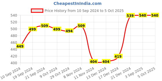 firstcry.com Shilpshakti Sleeveless Hand Knitted Checked Sweater - Red shilpshakti Price History Graph from 10 Sep 2024 to 5 Oct 2025