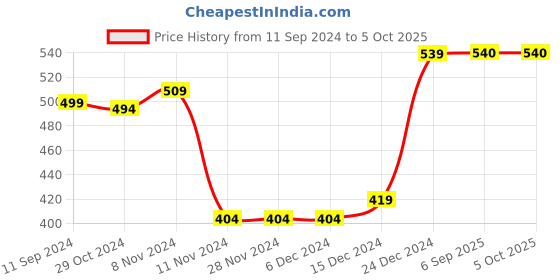 firstcry.com Shilpshakti Sleeveless Hand Knitted Checked Sweater - Red shilpshakti Price History Graph from 11 Sep 2024 to 4 Oct 2025