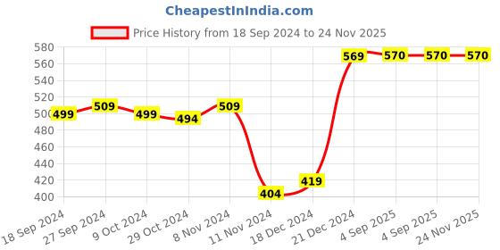 firstcry.com ShilpShakti Sleeveless Solid Hand Knitted Sweater - Grey shilpshakti Price History Graph from 18 Sep 2024 to 24 Nov 2025