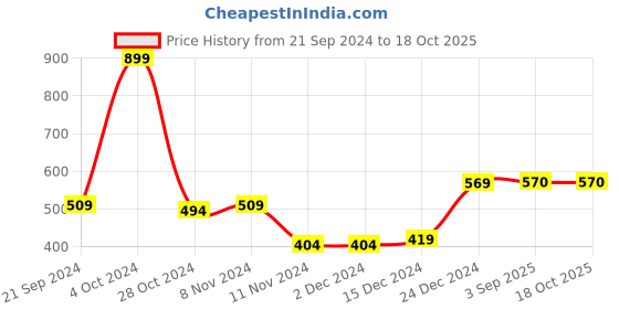 firstcry.com ShilpShakti Sleeveless Solid Hand Knitted Sweater - Grey shilpshakti Price History Graph from 21 Sep 2024 to 17 Oct 2025