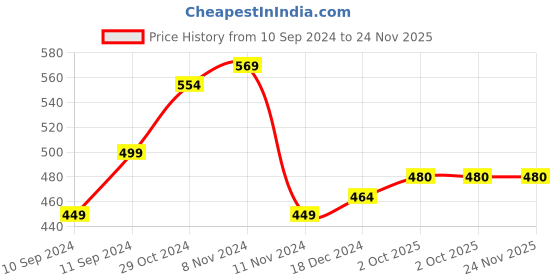 firstcry.com ShilpShakti Sleeveless Solid Hand Knitted Sweater - Orange shilpshakti Price History Graph from 10 Sep 2024 to 24 Nov 2025