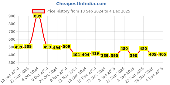 firstcry.com ShilpShakti Sleeveless Solid Hand Knitted Sweater - Orange shilpshakti Price History Graph from 13 Sep 2024 to 4 Dec 2025