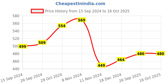 firstcry.com ShilpShakti Sleeveless Solid Hand Knitted Sweater - Orange shilpshakti Price History Graph from 15 Sep 2024 to 16 Oct 2025