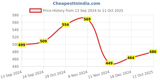 firstcry.com ShilpShakti Sleeveless Solid Hand Knitted Sweater - Pink shilpshakti Price History Graph from 13 Sep 2024 to 11 Oct 2025