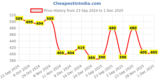firstcry.com ShilpShakti Sleeveless Solid Hand Knitted Sweater - Pink shilpshakti Price History Graph from 23 Sep 2024 to 30 Nov 2025