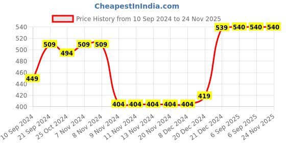 firstcry.com ShilpShakti Sleeveless Solid Hand Knitted Sweater - Teal Blue shilpshakti Price History Graph from 10 Sep 2024 to 23 Nov 2025