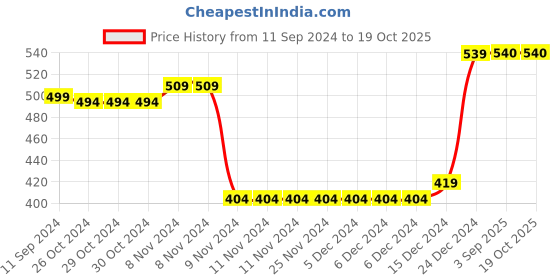 firstcry.com ShilpShakti Sleeveless Solid Hand Knitted Sweater - Teal Blue shilpshakti Price History Graph from 11 Sep 2024 to 18 Oct 2025