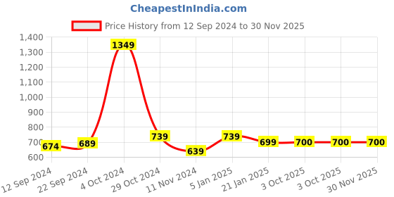 firstcry.com Shilpshakti Sleeveless Striped Design & Colour Blocked Handmade Sweater - Yellow & Green shilpshakti Price History Graph from 12 Sep 2024 to 30 Nov 2025