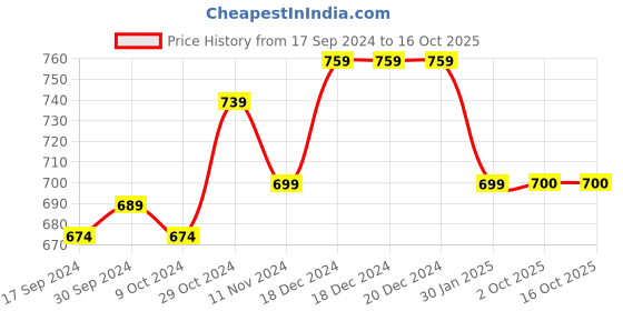 firstcry.com Shilpshakti Sleeveless Striped Design & Colour Blocked Handmade Sweater - Yellow & Green shilpshakti Price History Graph from 17 Sep 2024 to 15 Oct 2025
