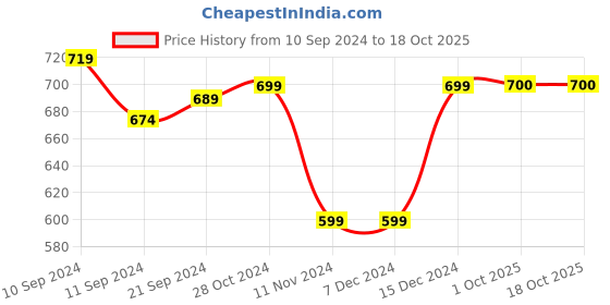 firstcry.com Shilpshakti Sleeveless Striped Design & Colour Blocked Handmade Sweater - Yellow & Green shilpshakti Price History Graph from 10 Sep 2024 to 18 Oct 2025