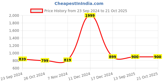 firstcry.com Shilpshakti Sleeveless Striped Designed     Handmade Woollen Dress With  Headband - Cream & Baby Pink shilpshakti Price History Graph from 23 Sep 2024 to 20 Oct 2025
