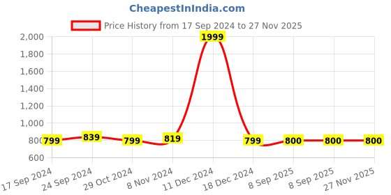 firstcry.com Shilpshakti Sleeveless Striped Designed   Handmade Woollen Dress With Headband - Multi Colour & Baby Pink shilpshakti Price History Graph from 17 Sep 2024 to 27 Nov 2025