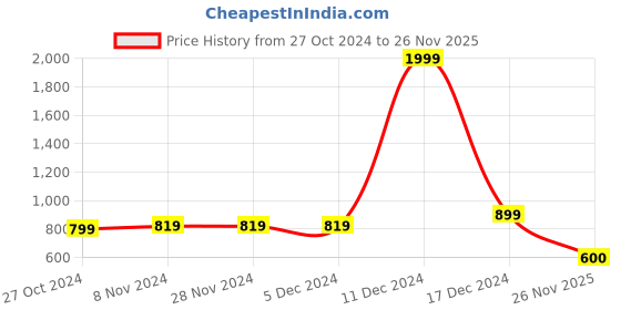 firstcry.com Shilpshakti Sleeveless Striped Designed Handmade Woollen Dress With Headband - Multi Colour & Baby Pink shilpshakti Price History Graph from 27 Oct 2024 to 26 Nov 2025