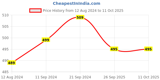 firstcry.com Shilpshakti  Sleeveless Woollen Handmade Solid  Unisex Onesie - Cream shilpshakti Price History Graph from 12 Aug 2024 to 10 Oct 2025